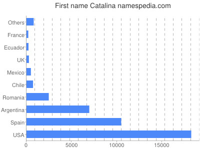Given name Catalina