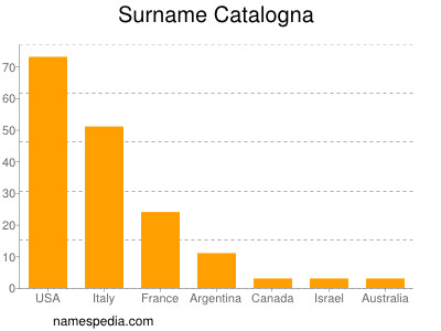 Surname Catalogna