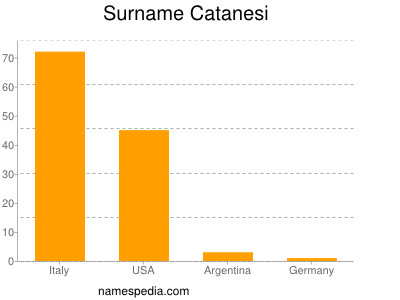 Surname Catanesi