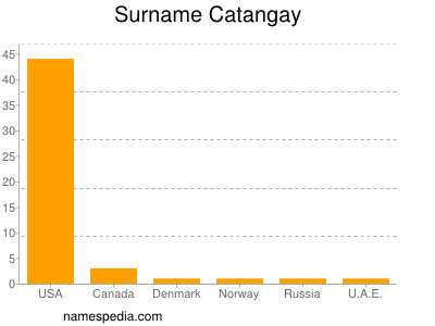 Surname Catangay