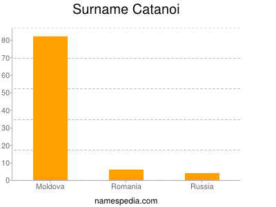 Familiennamen Catanoi