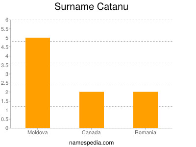 Surname Catanu