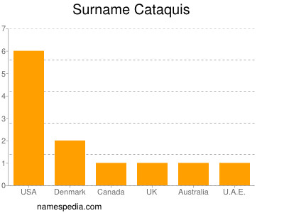 Surname Cataquis