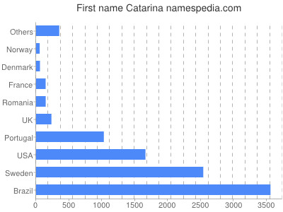 Given name Catarina