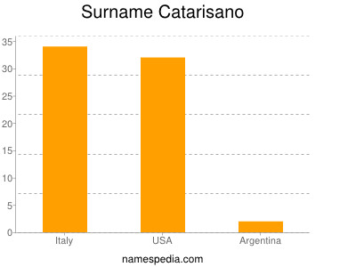 Surname Catarisano