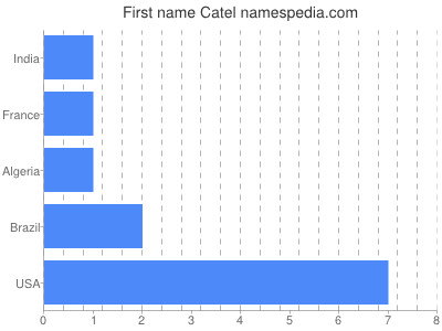 Given name Catel