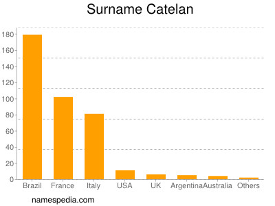 Surname Catelan