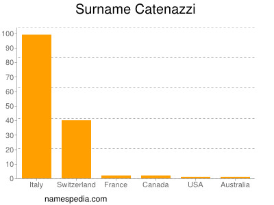 Surname Catenazzi
