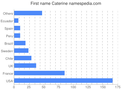 Given name Caterine