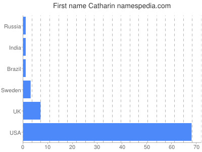 Given name Catharin