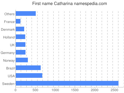 prenom Catharina