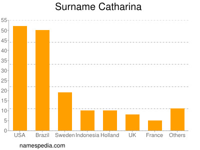 Surname Catharina