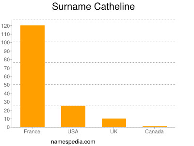 Surname Catheline