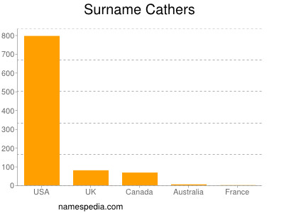 Surname Cathers