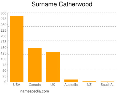 Surname Catherwood