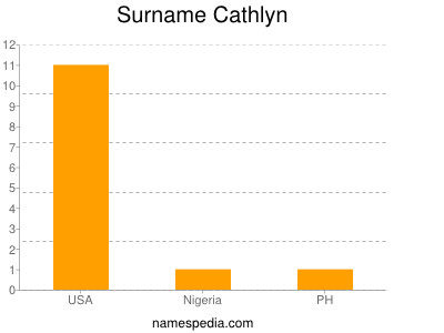 Surname Cathlyn