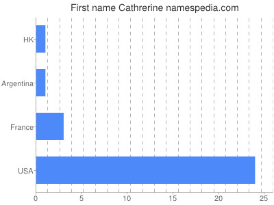 Given name Cathrerine