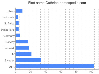 Vornamen Cathrina