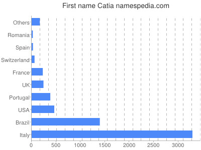 Given name Catia