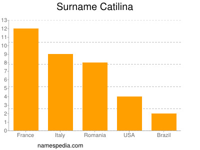 Surname Catilina