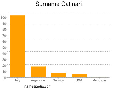 Surname Catinari