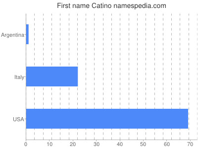 Given name Catino