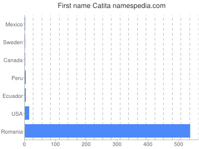 Given name Catita