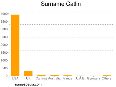 Surname Catlin