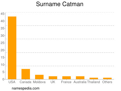 Surname Catman