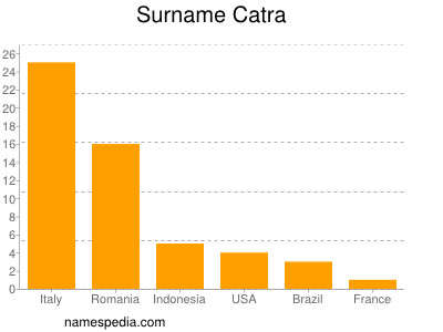 Surname Catra