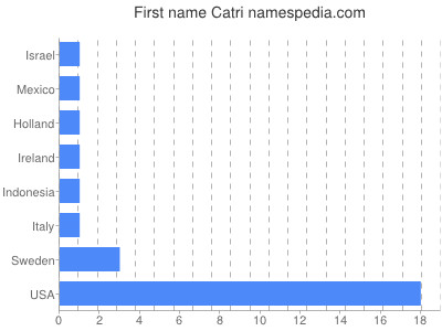 Vornamen Catri