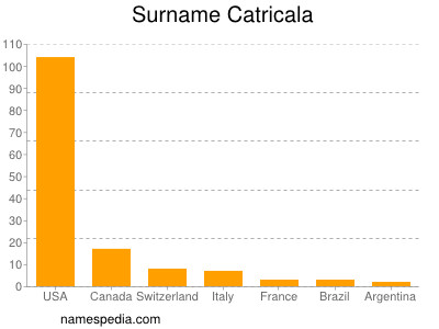 Surname Catricala