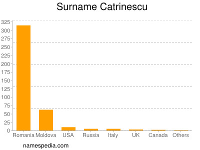 Surname Catrinescu