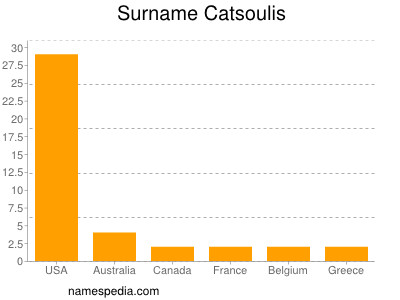 Familiennamen Catsoulis