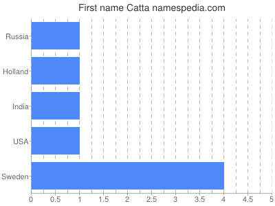 Given name Catta