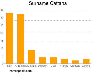 Surname Cattana