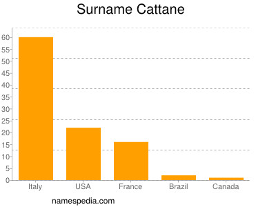 Familiennamen Cattane