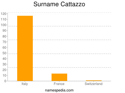 Surname Cattazzo