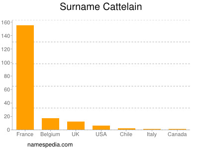 Surname Cattelain