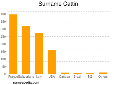Surname Cattin