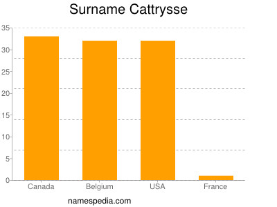 nom Cattrysse