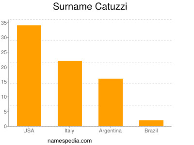 Surname Catuzzi