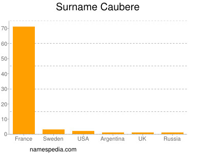 Surname Caubere