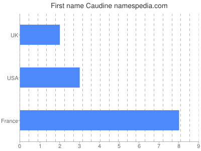 prenom Caudine