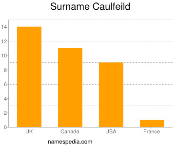 Surname Caulfeild