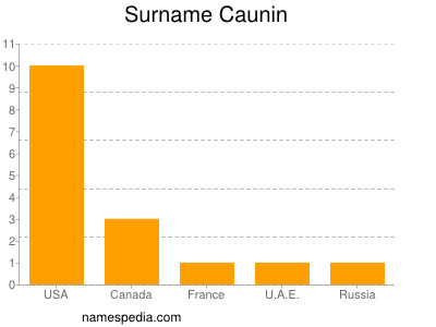 Surname Caunin