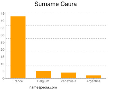 Surname Caura