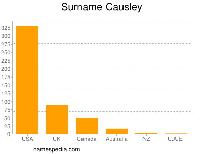 Surname Causley