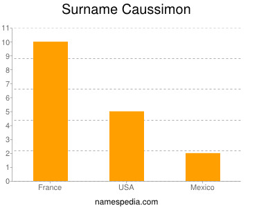 Surname Caussimon