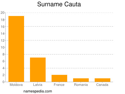 Familiennamen Cauta